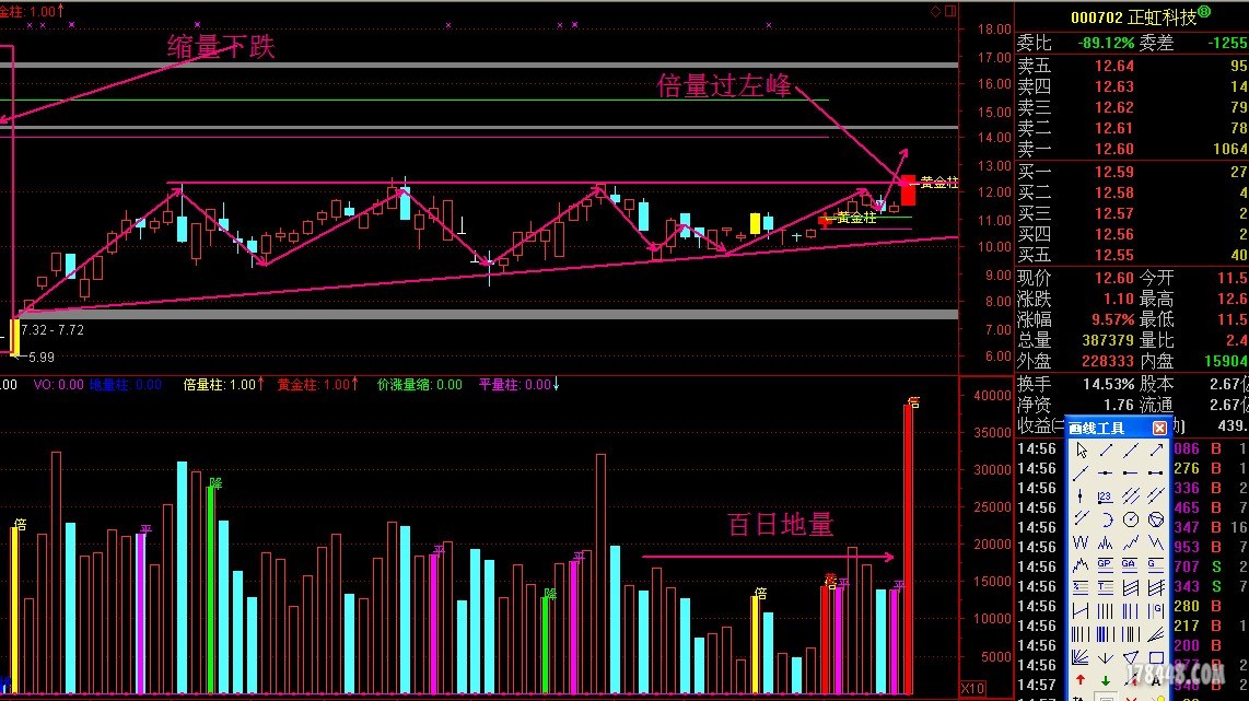 最佳买点,倍量过左峰突破