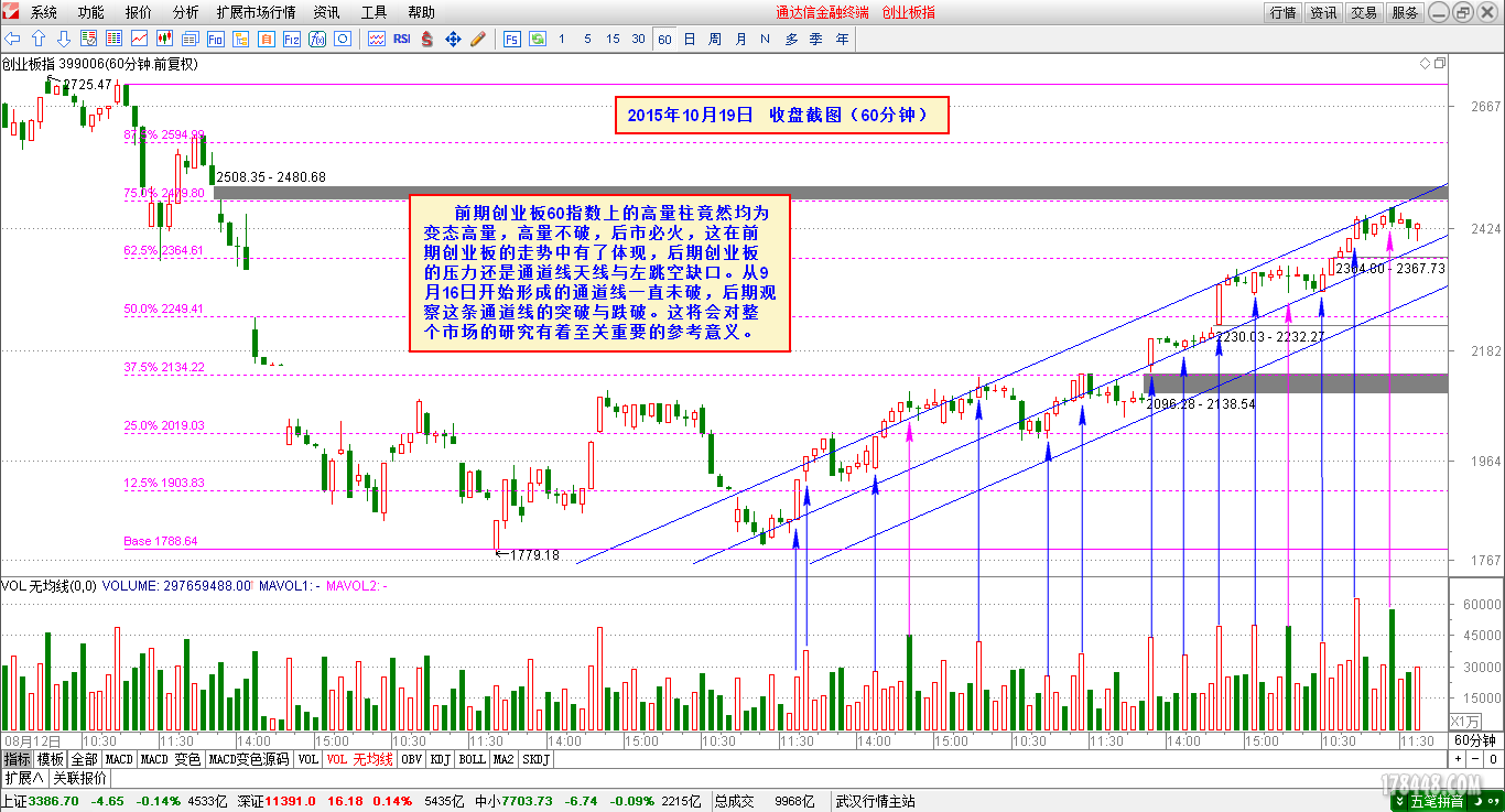 2015-10-19_创业板（60分钟）.png