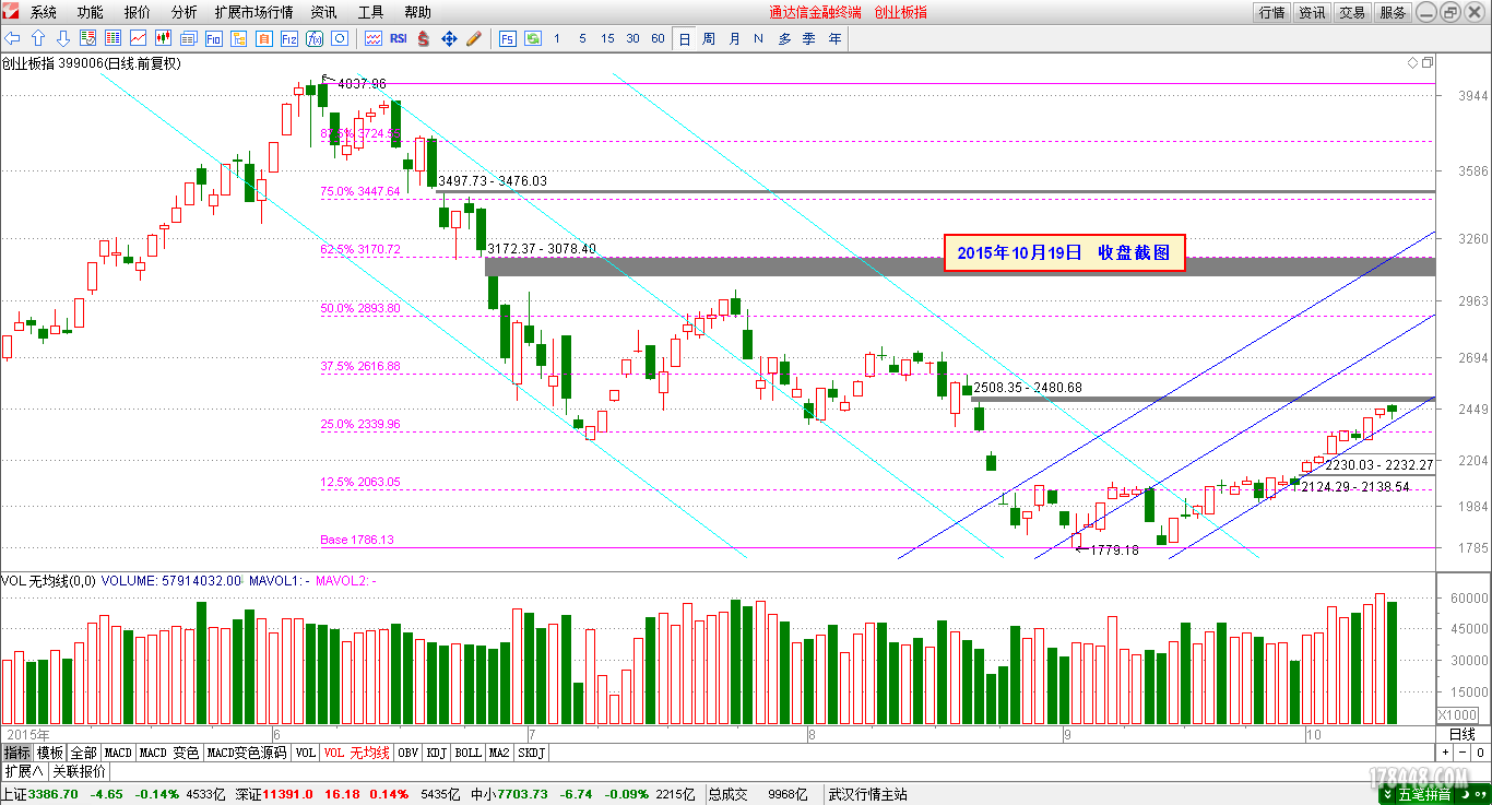 2015-10-19_创业板日线.png