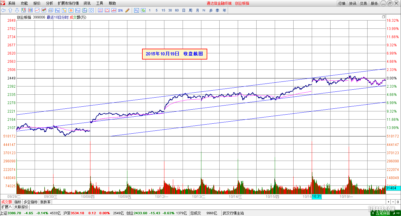 2015-10-19_创业板分时图.png