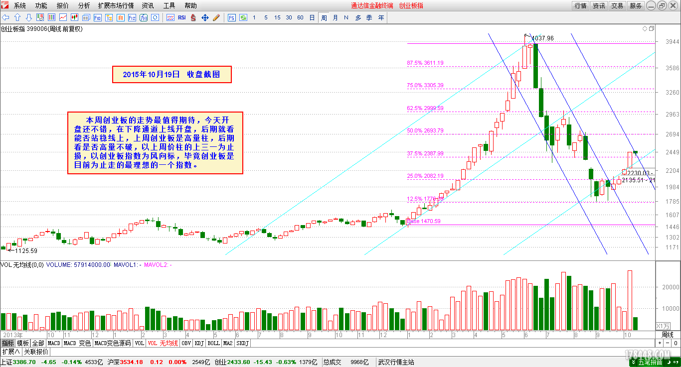 2015-10-19_创业板周线.png
