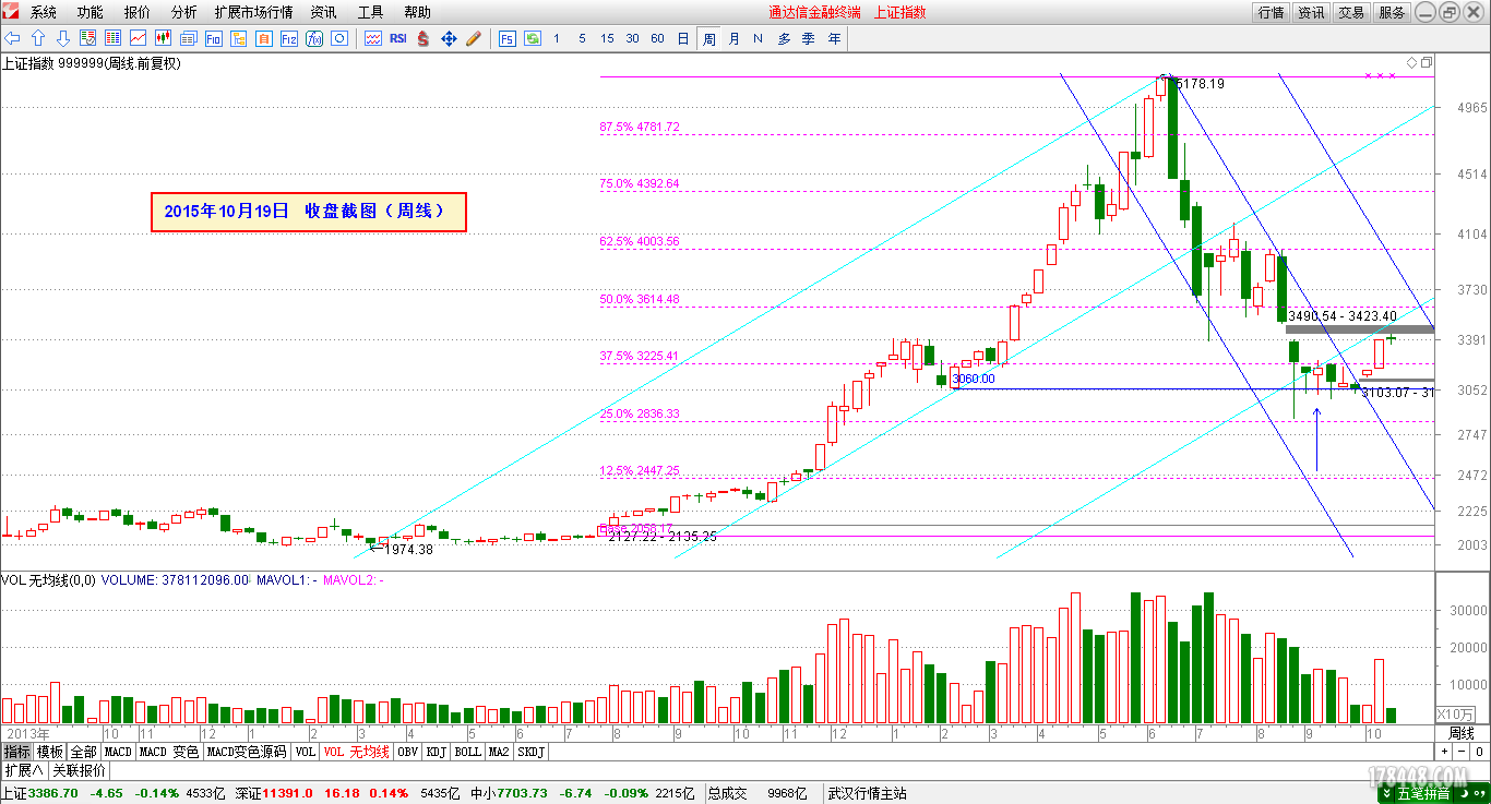 2015-10-19_上证指数（周线）.png