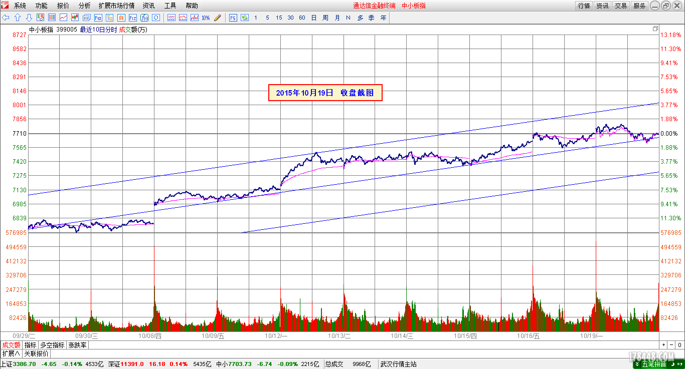 2015-10-19_中小板分时图.png