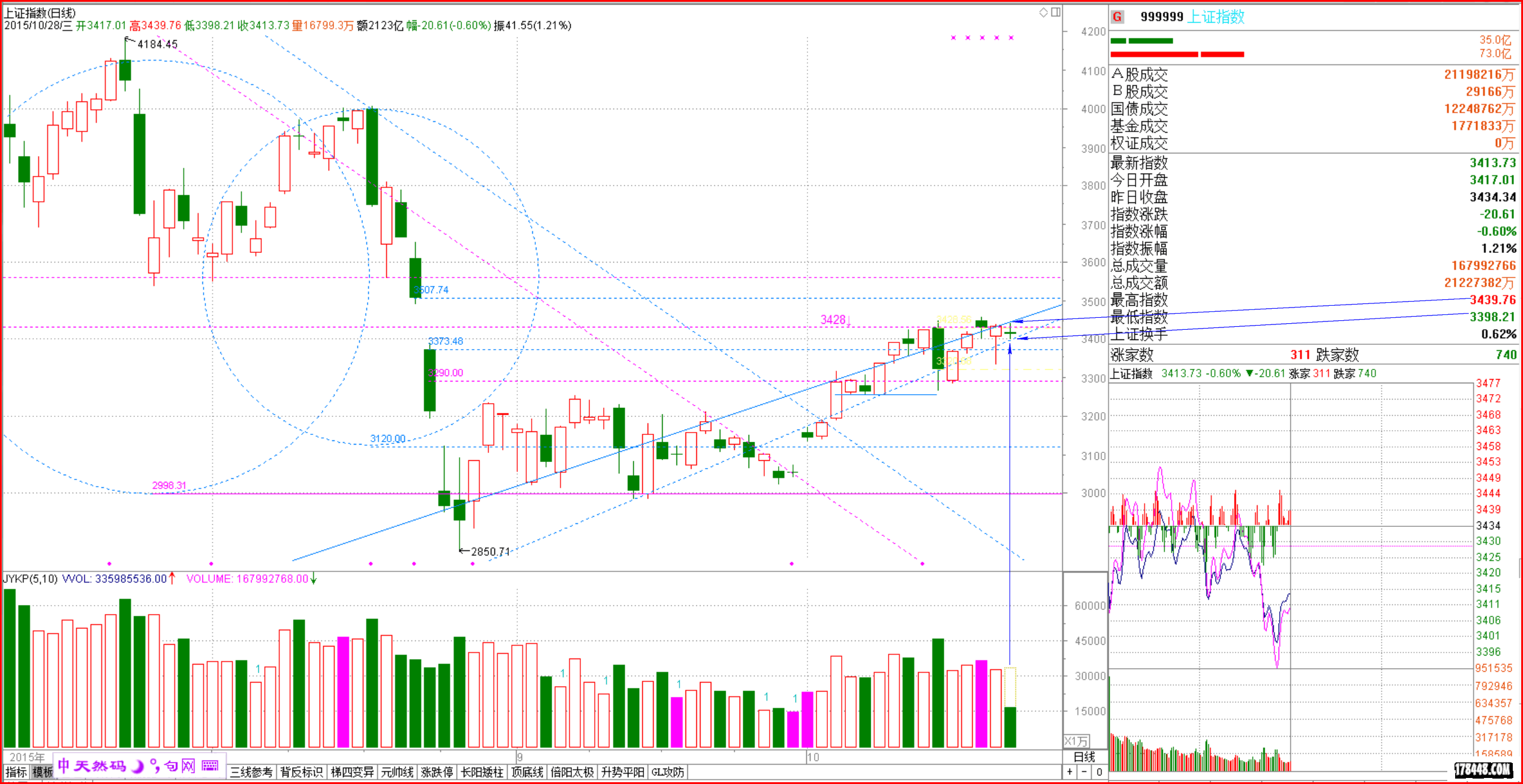 2015-10-28上证日线 最高最低精准触碰上下太极线.png