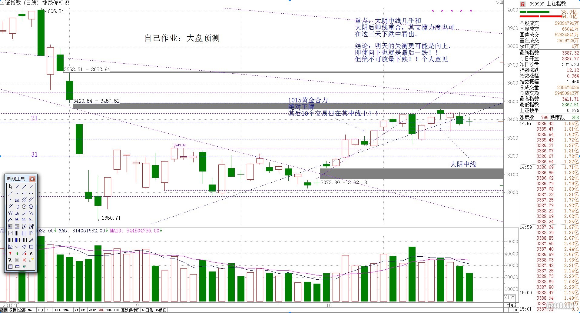 151029大盘预测