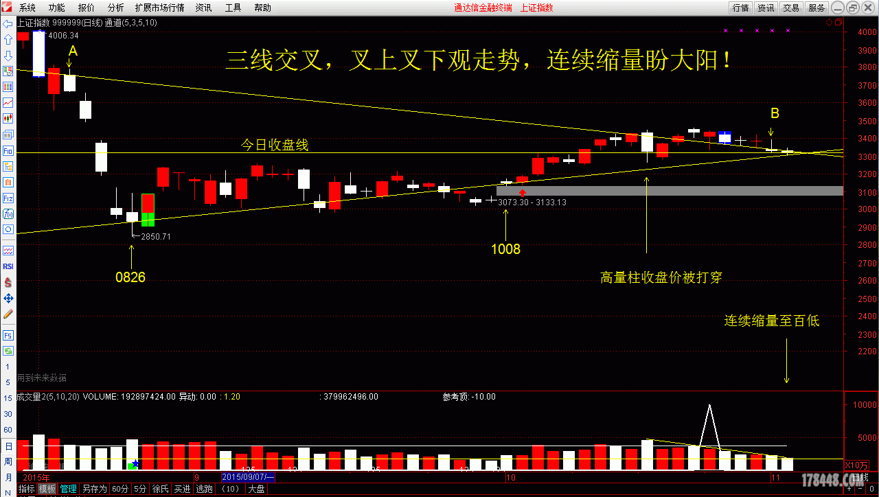 大盘20151103留影---三线交叉，叉上叉下观走势，连续缩量盼大阳！.gif