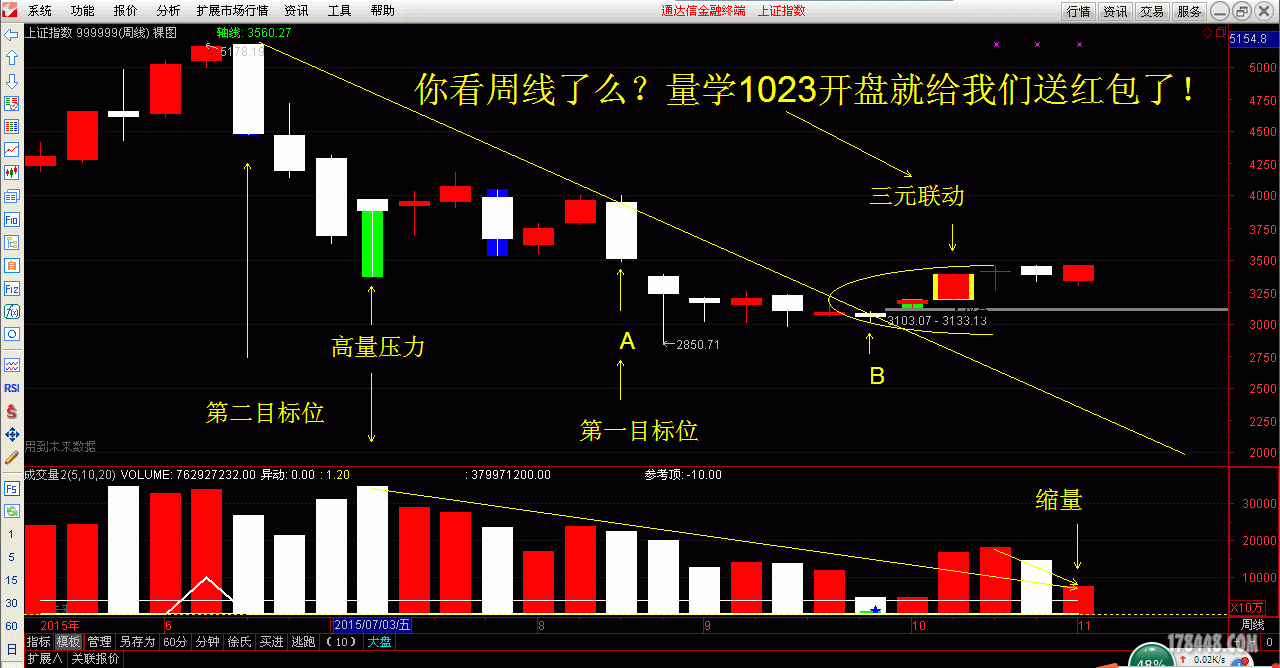 大盘20151104留影---你看周线了么？量学1023开盘就给我们送红包了！.gif