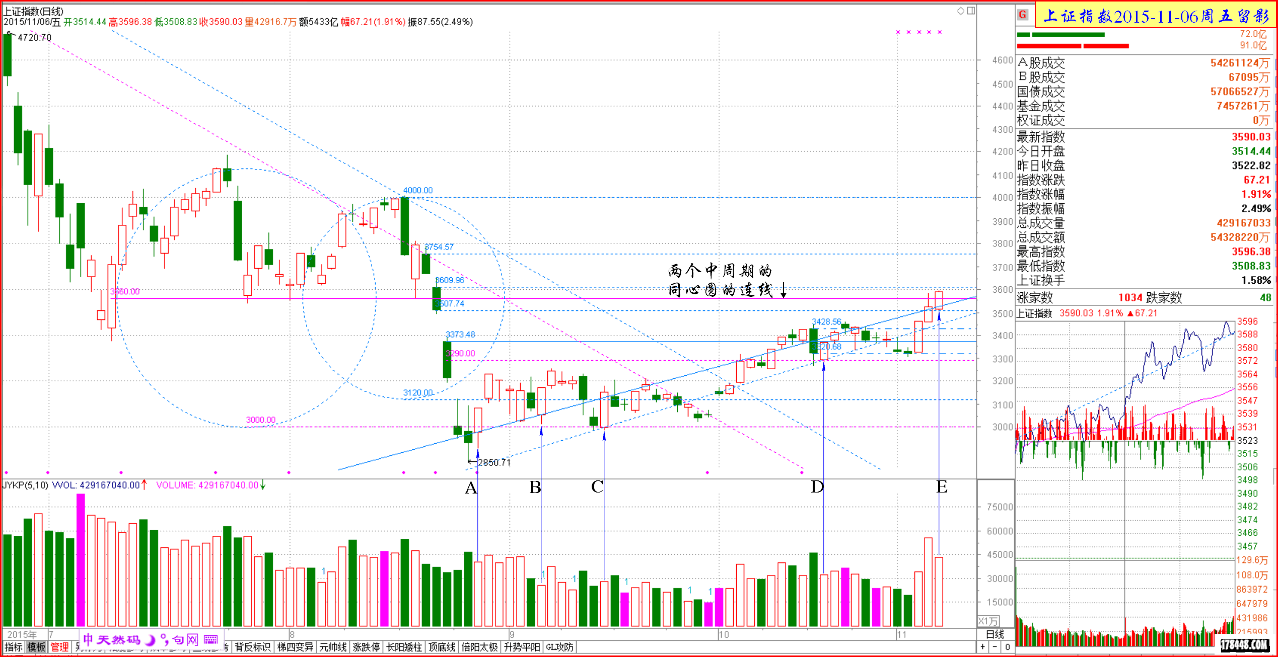 2015-11-06上证日线 两个中周期同心圆连线3560.png