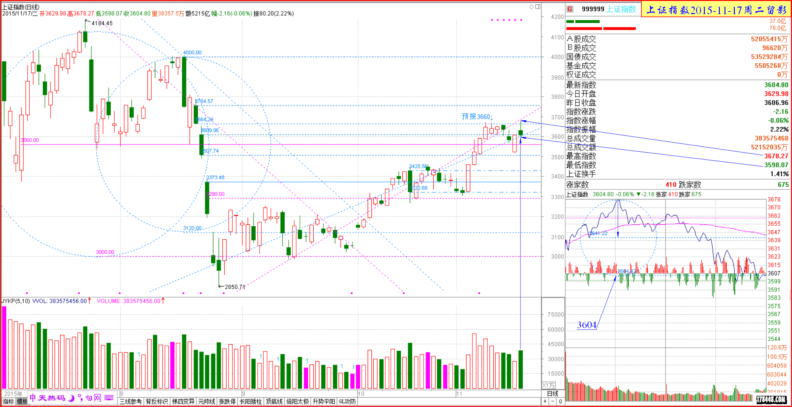2015-11-17上证指数 三点精准对应.png