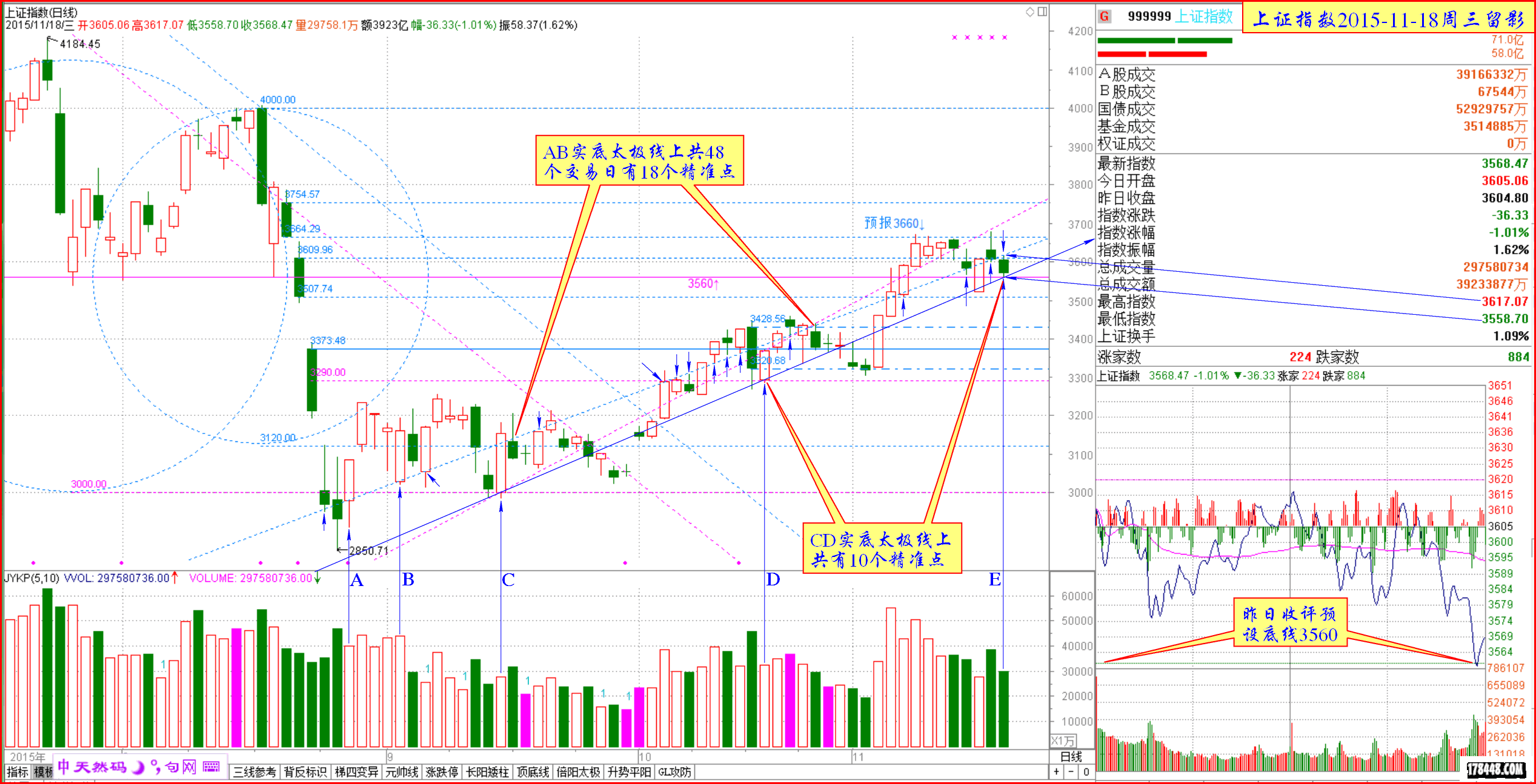 2015-11-18上证指数AB和CD太极线共28个精准点.png