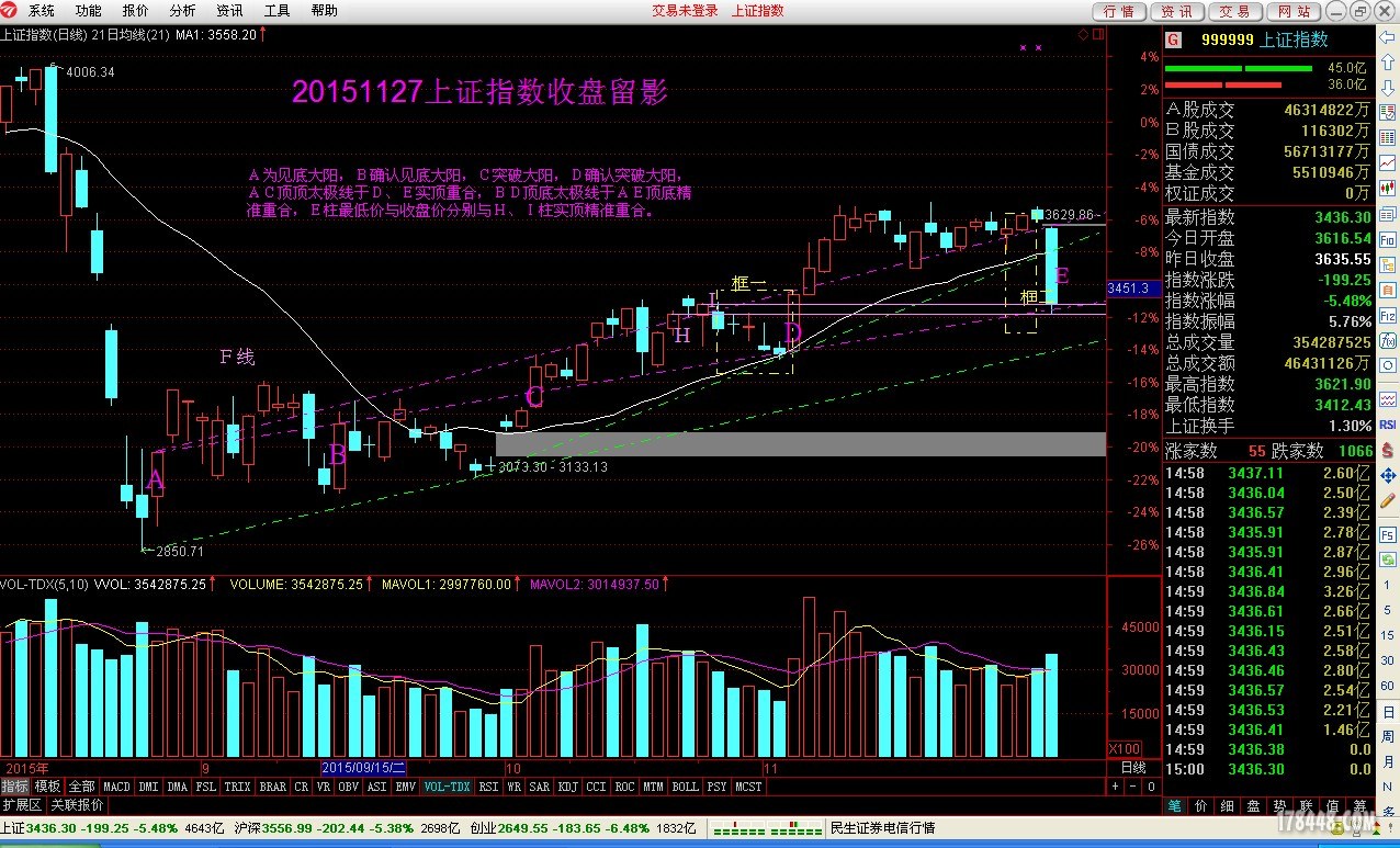 20151127上证指数收盘留影.JPG