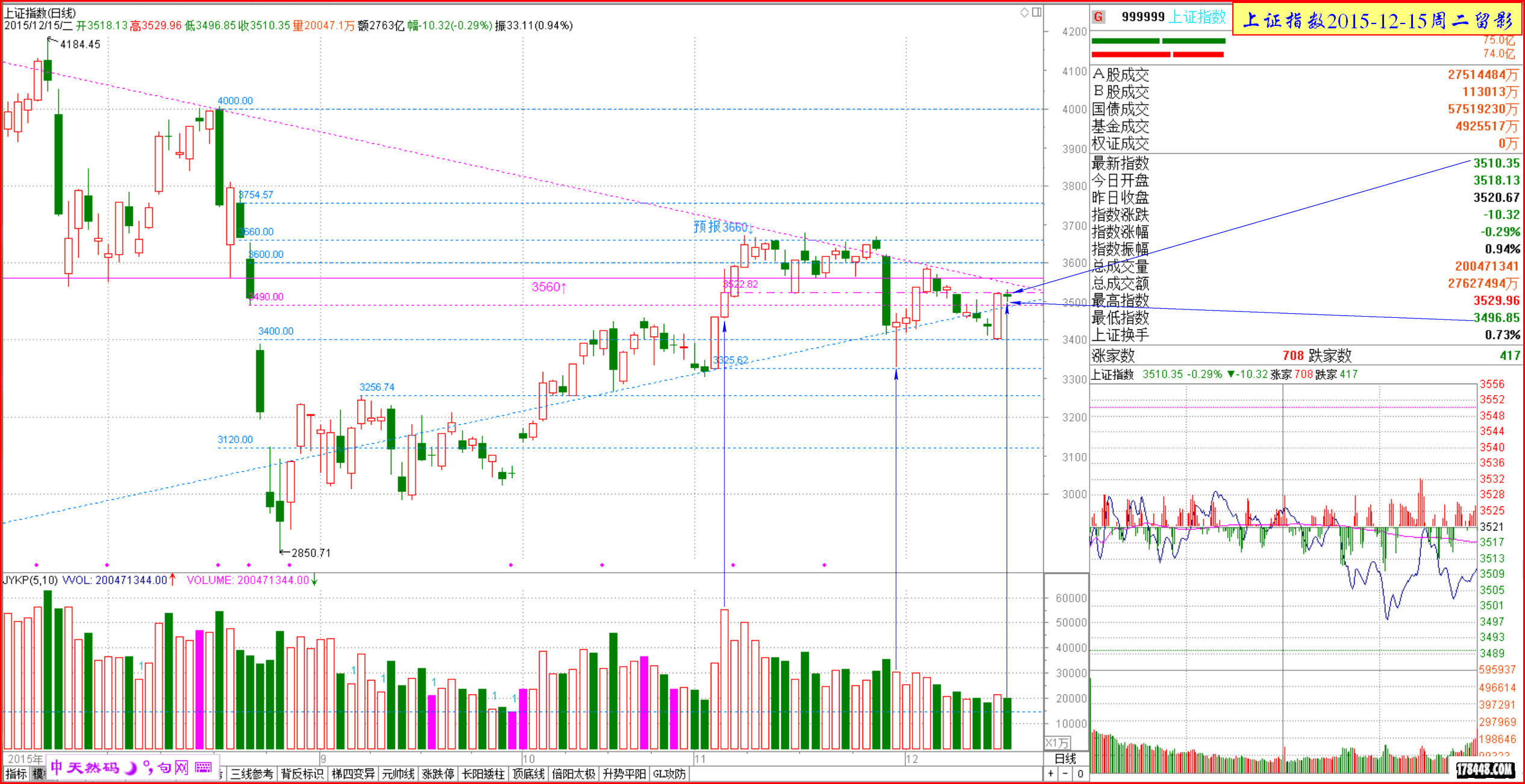 2015-12-15上证 次日三线.png