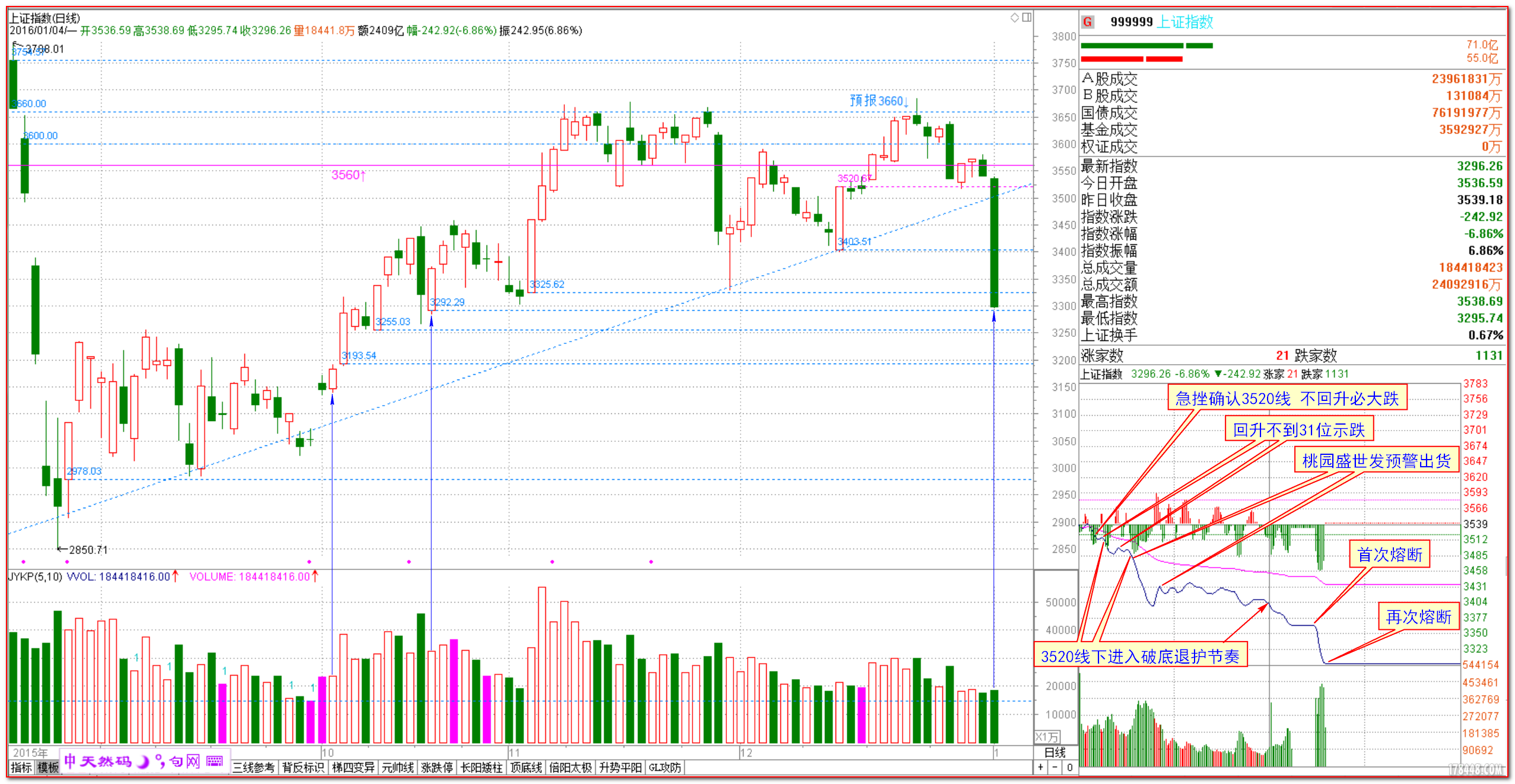 2016-01-04上证开门大跌240点 日线分时详解.png