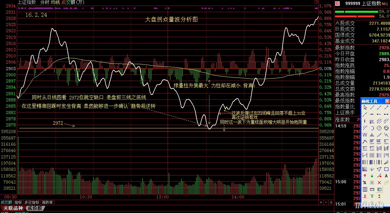 16.2.24大盘分时拐点图1.JPG