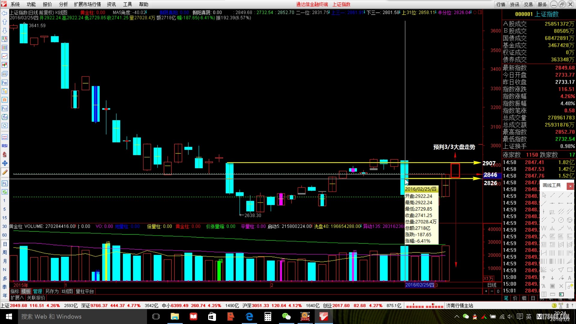 上证预判0303大盘走势2016-03-02_203618.jpg