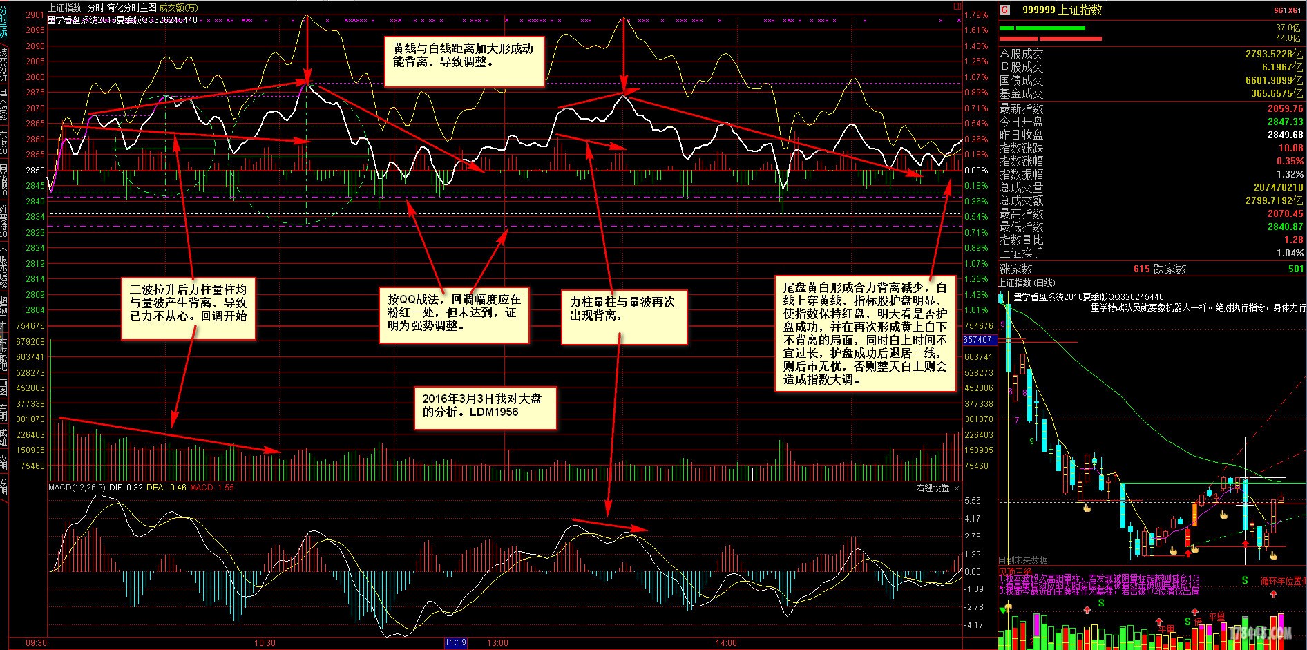 2016-03-03我的大盘分析方法.jpg