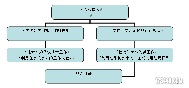 穷人走的道路和富人走了道路