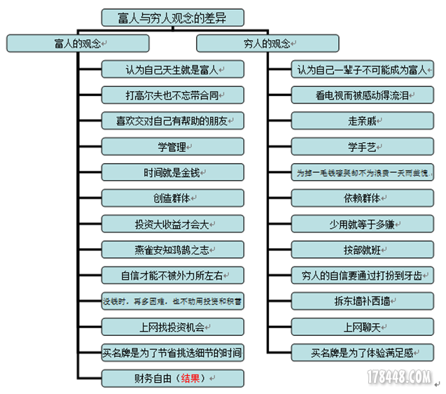 富人与穷人观念的差异.PNG