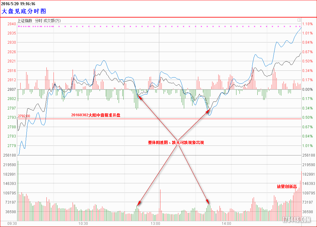 20160520大盘见底分时图.png