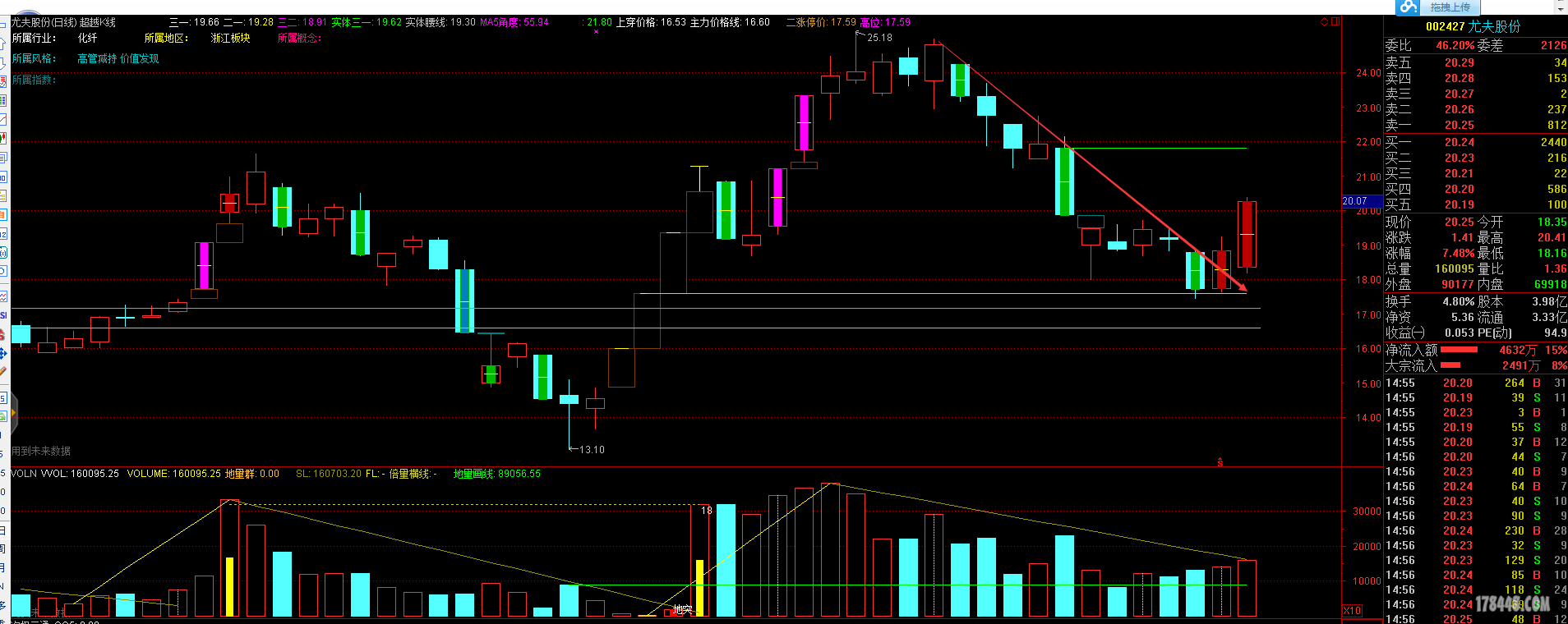4支一剑封喉涨停板,绝对有支是牛股