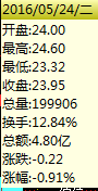 5-24的开盘情况