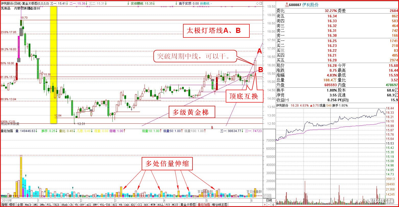20160603伊利股份（600887）留影.jpg