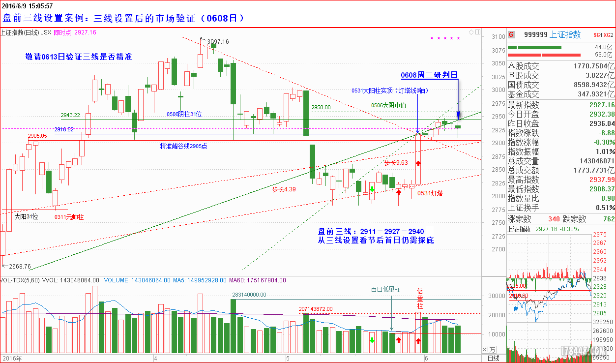 盘前三线设置案例：0608日.png