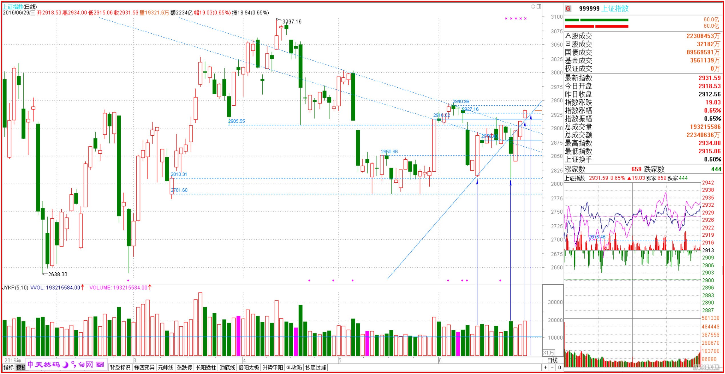 2016-06-29上证日线 首次站上2916 过2927.jpg