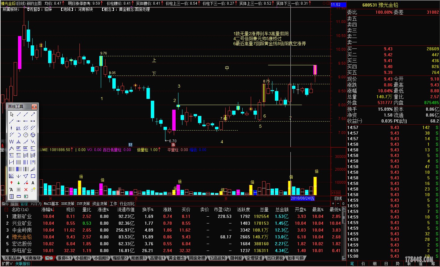 2016-07-04_豫光金铅涨停分析.jpg