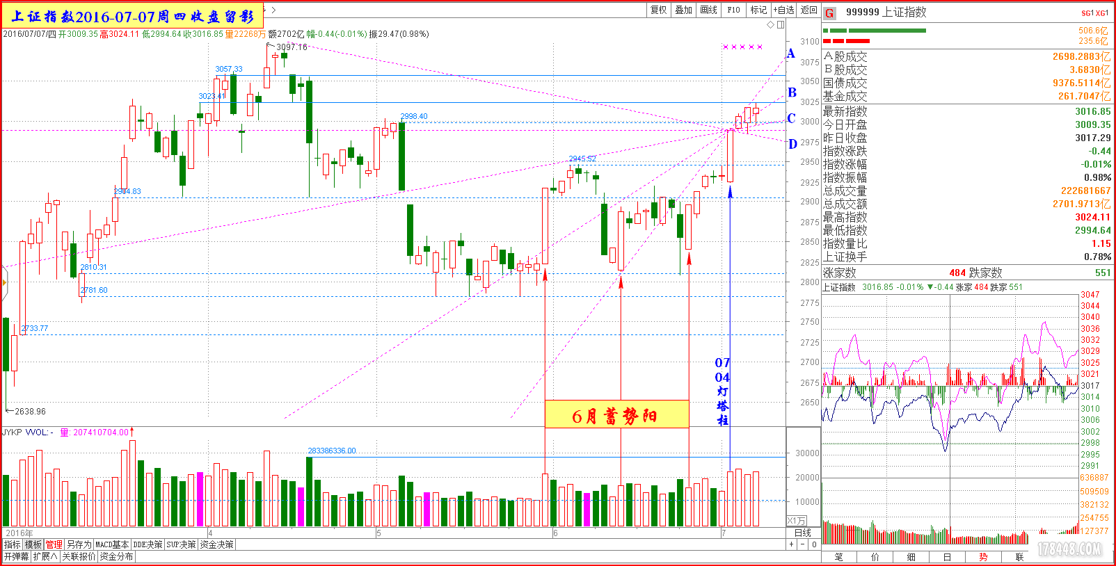 上证指数2016-07-7周四收盘留影.png