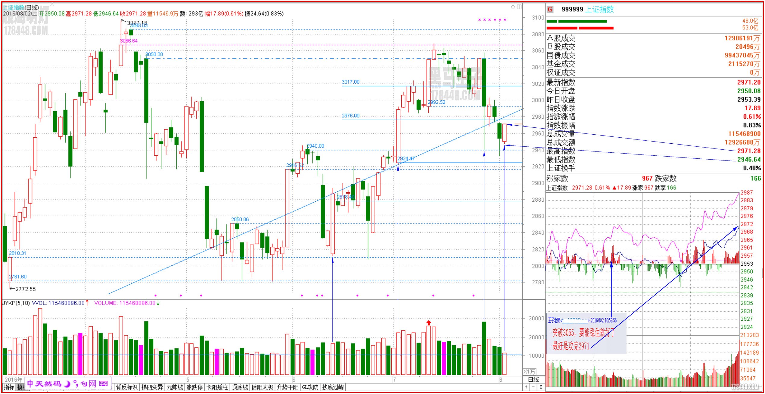 2016-08-02上证日线 精准收于2971.jpg