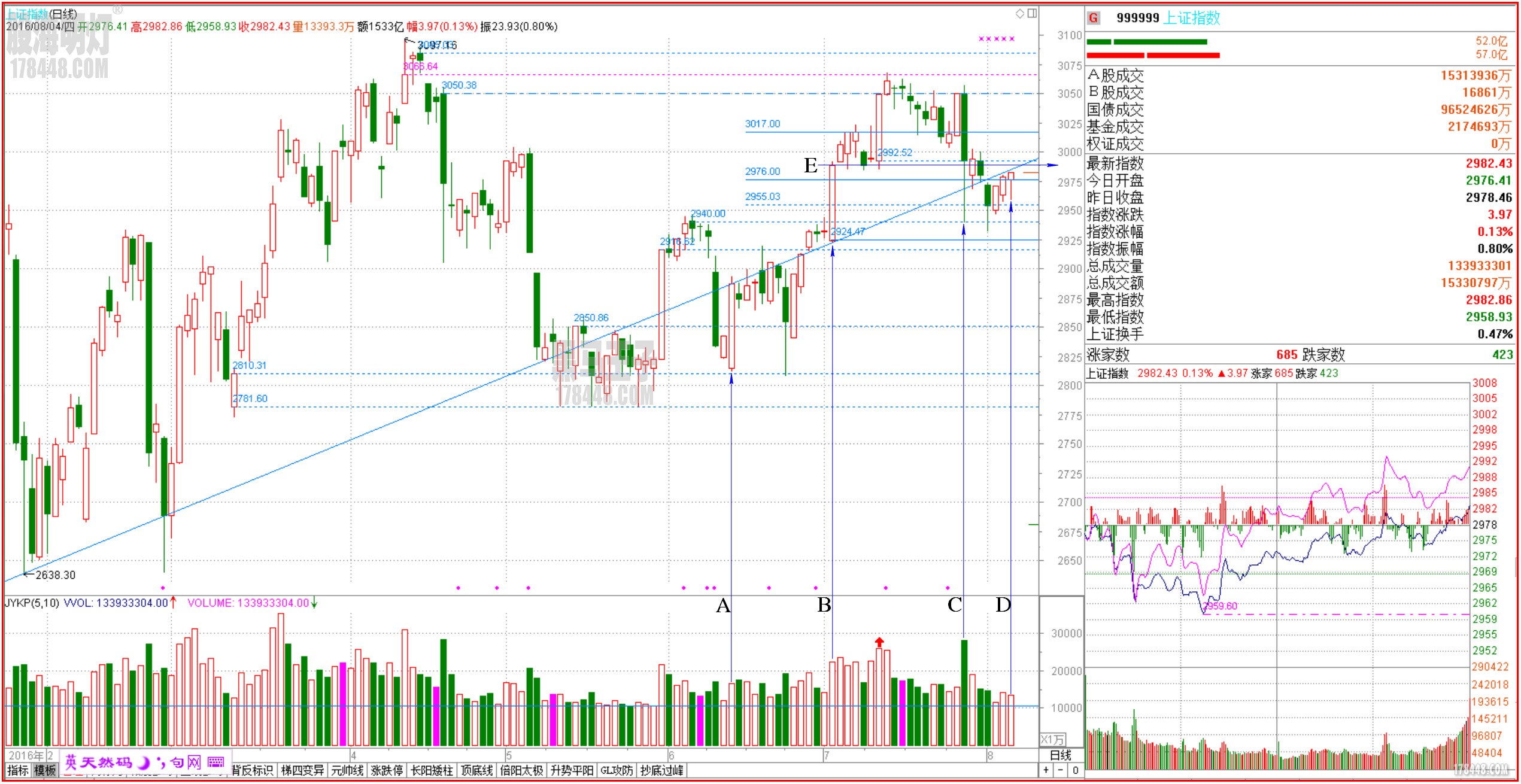 2016-08-04上证日线 精准2976开盘 2982收盘.jpg