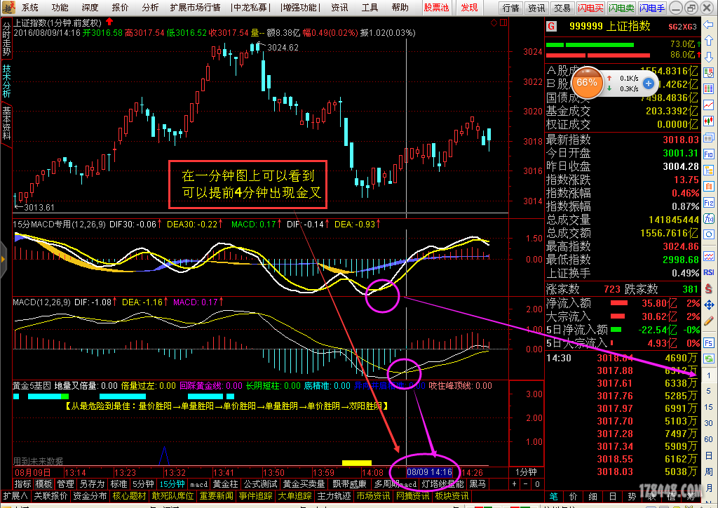 系统macd14:16分形成金叉