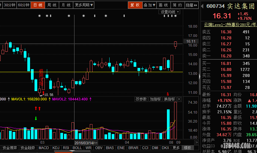 3月1号极阴次阳，第二天涨停