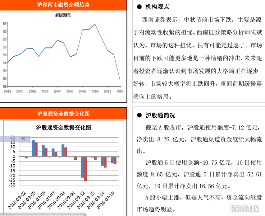 深沪两市融资余额趋势 2016-9-19