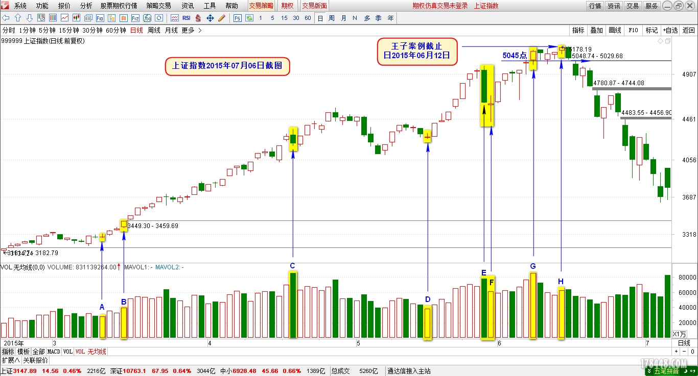图1：上证指数20150612周五留影.png