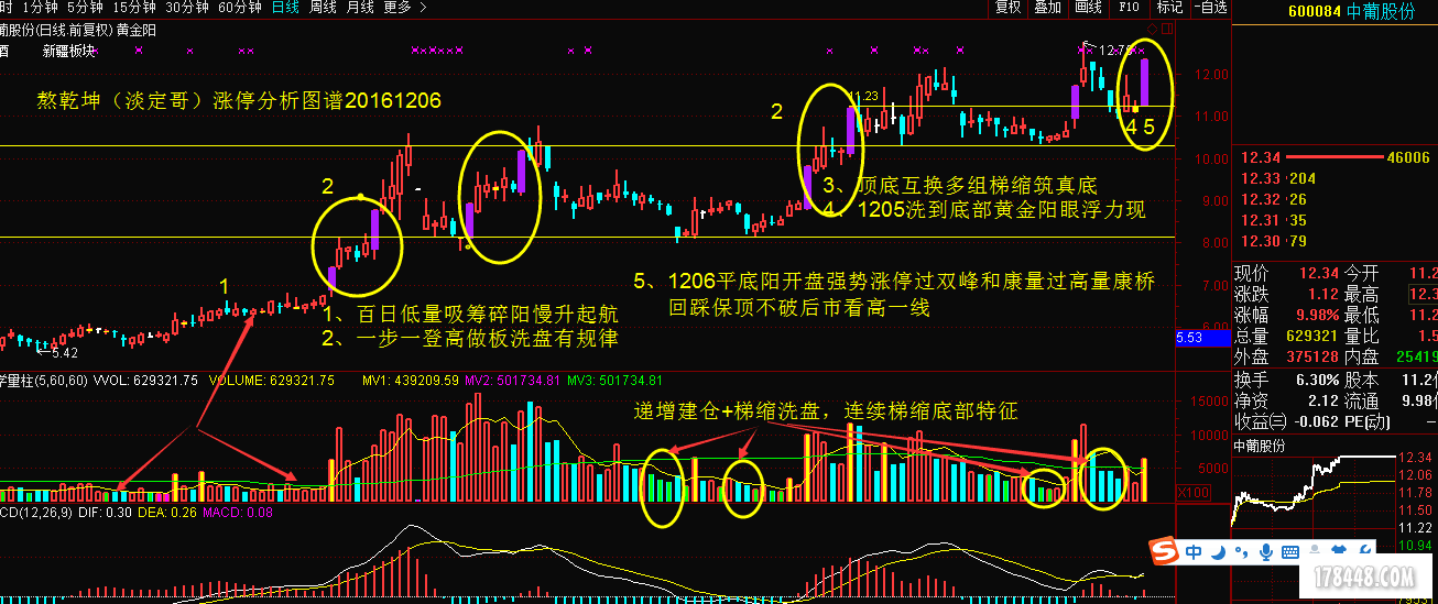 QQ图片20161206中葡股份涨停分析图谱.png