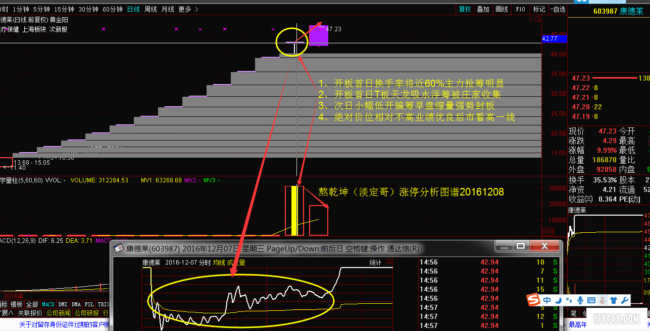 QQ图片20161208康德莱涨停揭密.png