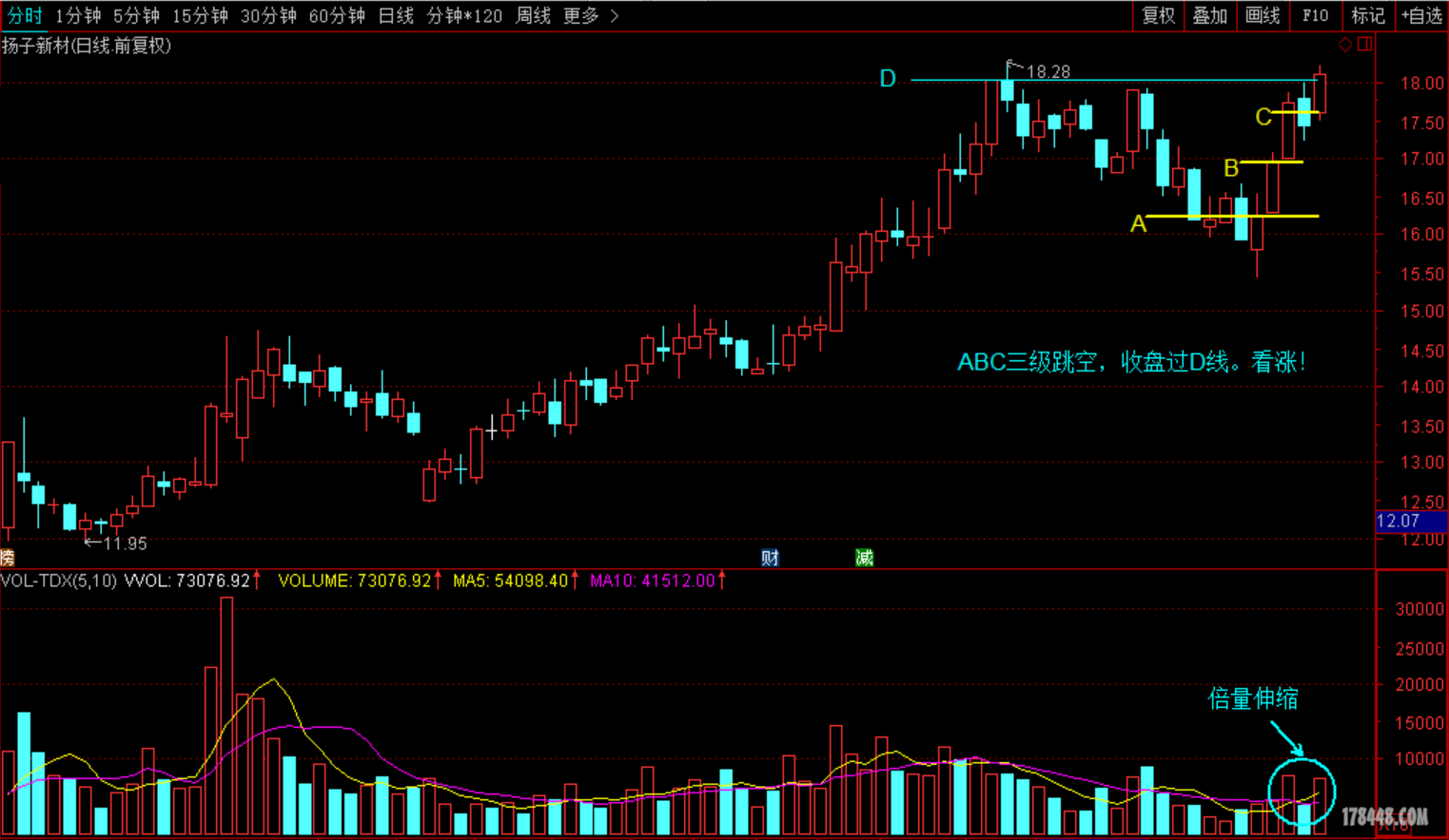 三元联动，后市看涨