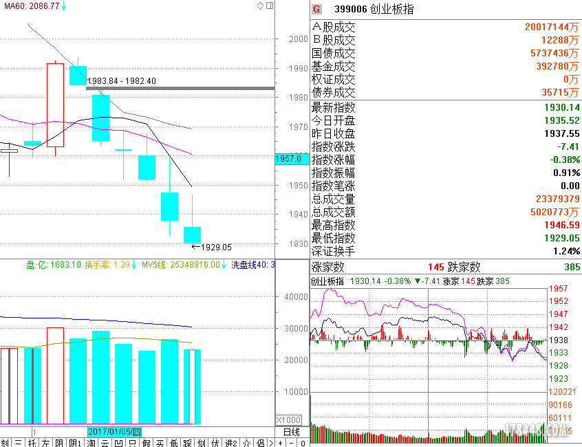 创业板指 2017-1-12.PNG