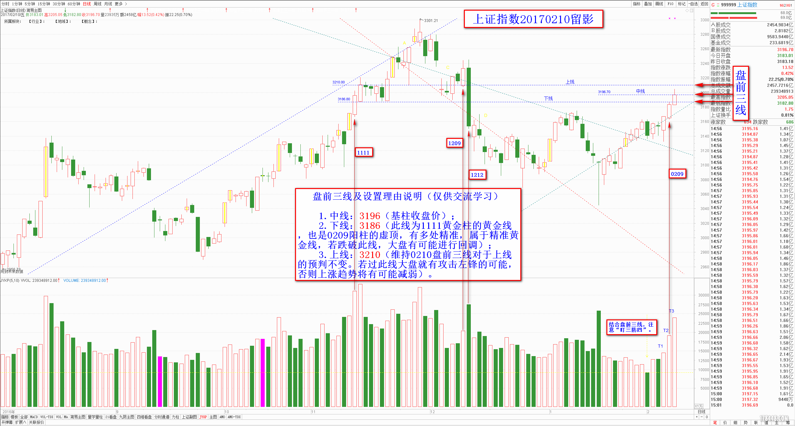 0213大盘盘前三线2017-02-10.png