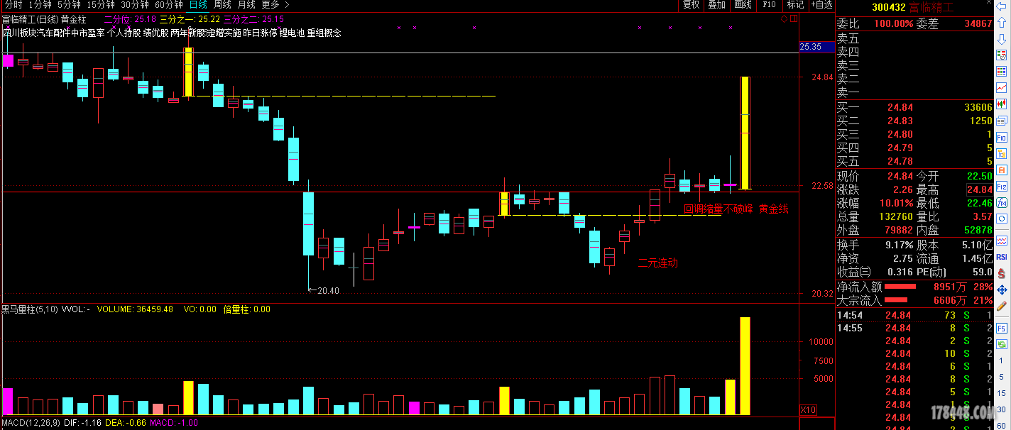 回调缩量不破峰  黄金线