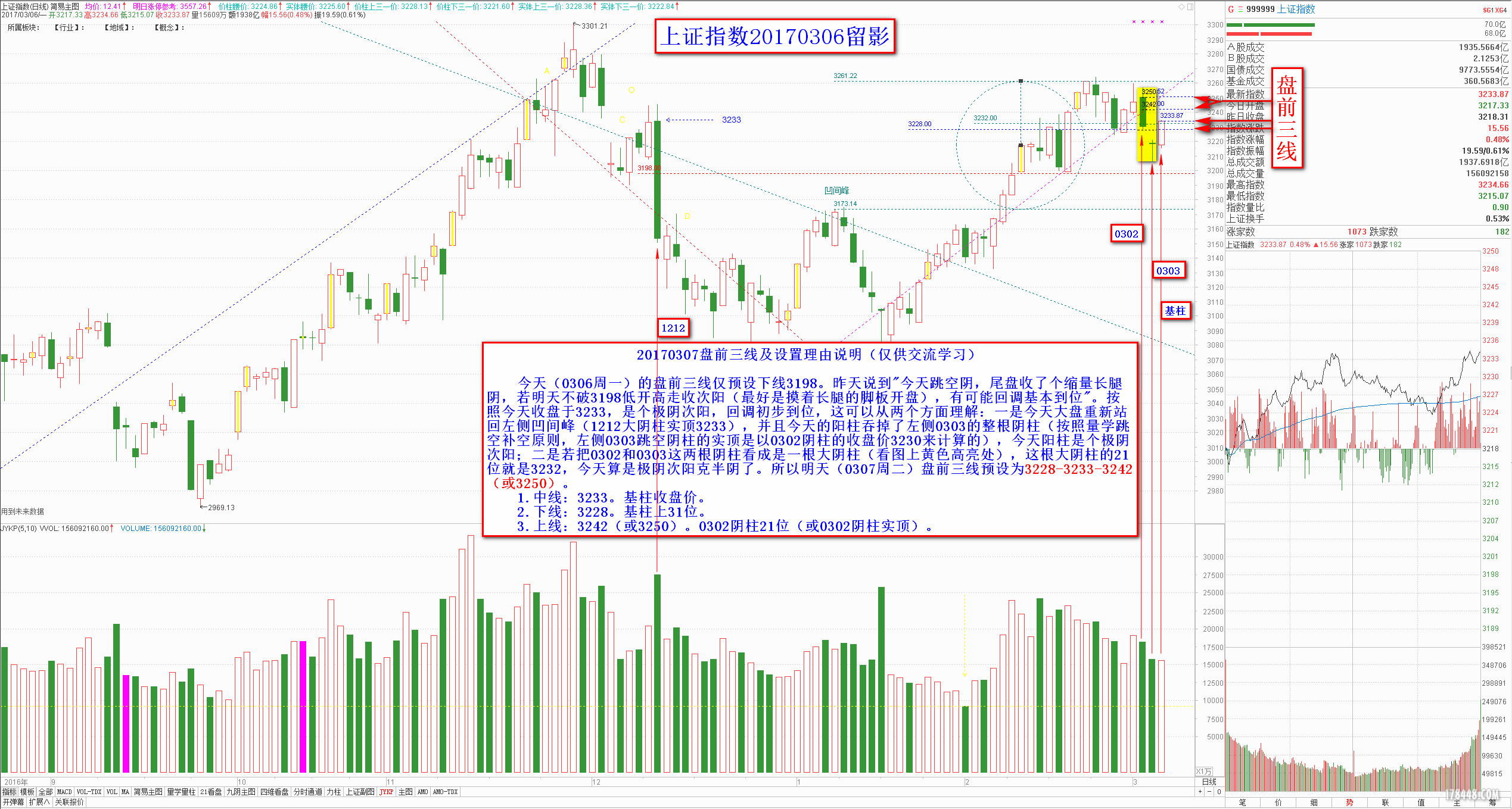 0307大盘盘前三线2017-03-06.png