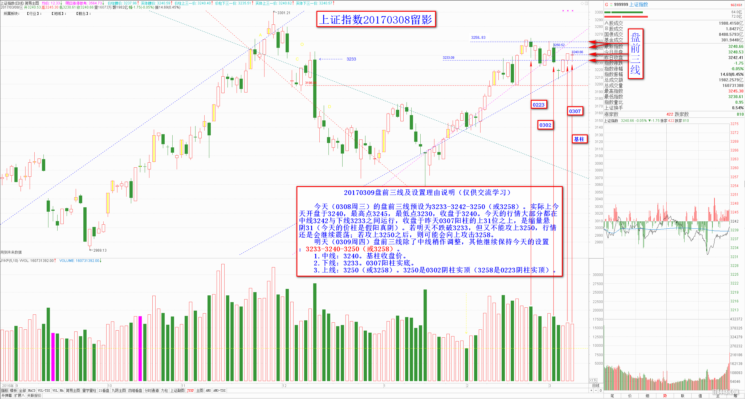 0309大盘盘前三线2017-03-08.png