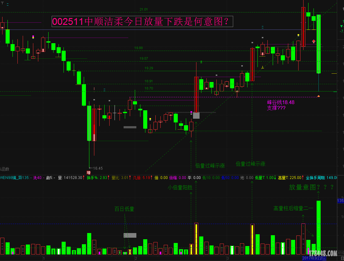 002511中顺洁柔今日放量下跌是何意图？