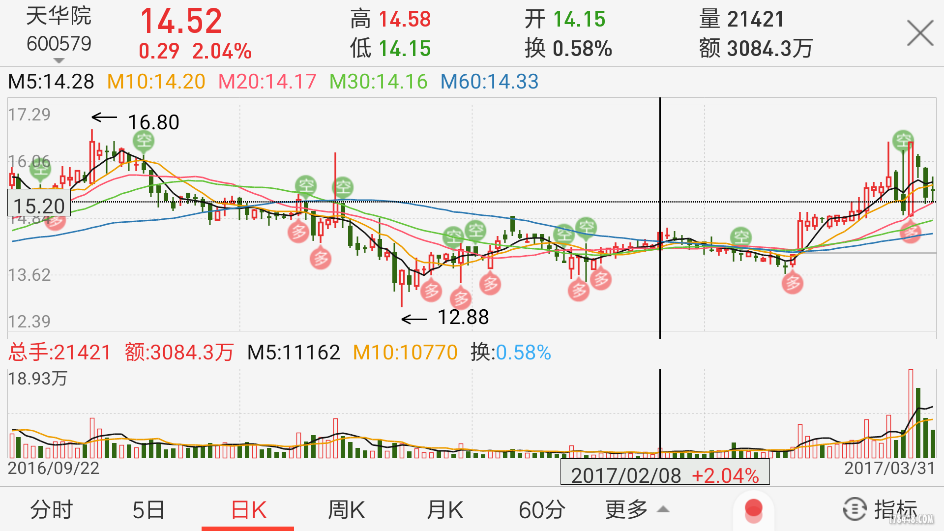 震仓梯缩量震仓并回踩左侧剑峰实顶！明日高开或平开高走可介入？盼量友指点！