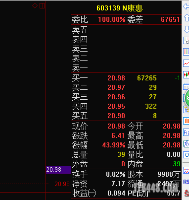 上涨后的pe