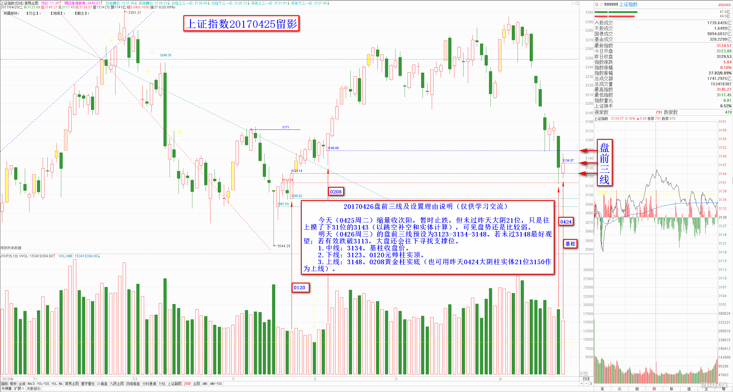0426大盘盘前三线2017-04-25.png