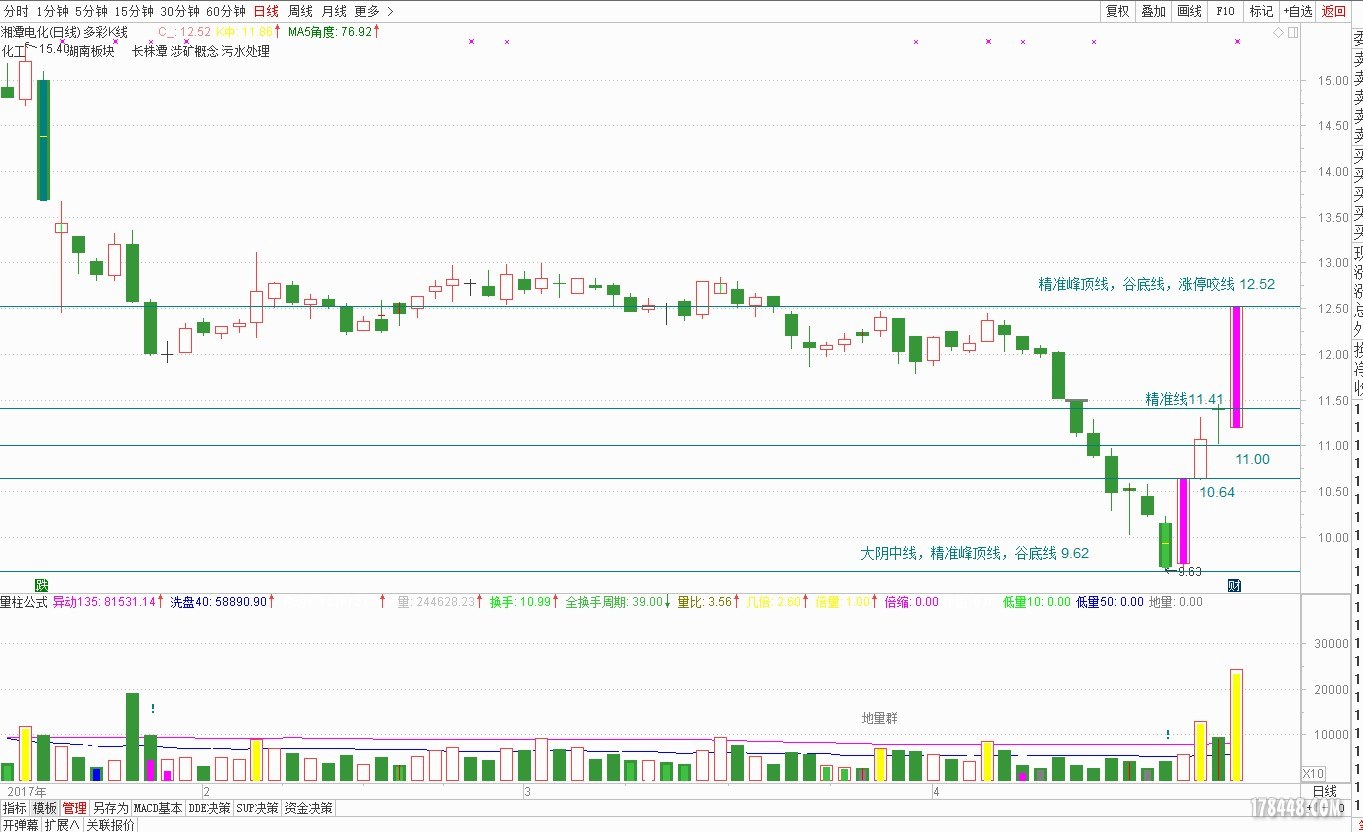 湘潭电化 - 超跌下探精准线9.62,次日小量回马枪涨停，第二日温和倍量价升，第三日假阴.jpg
