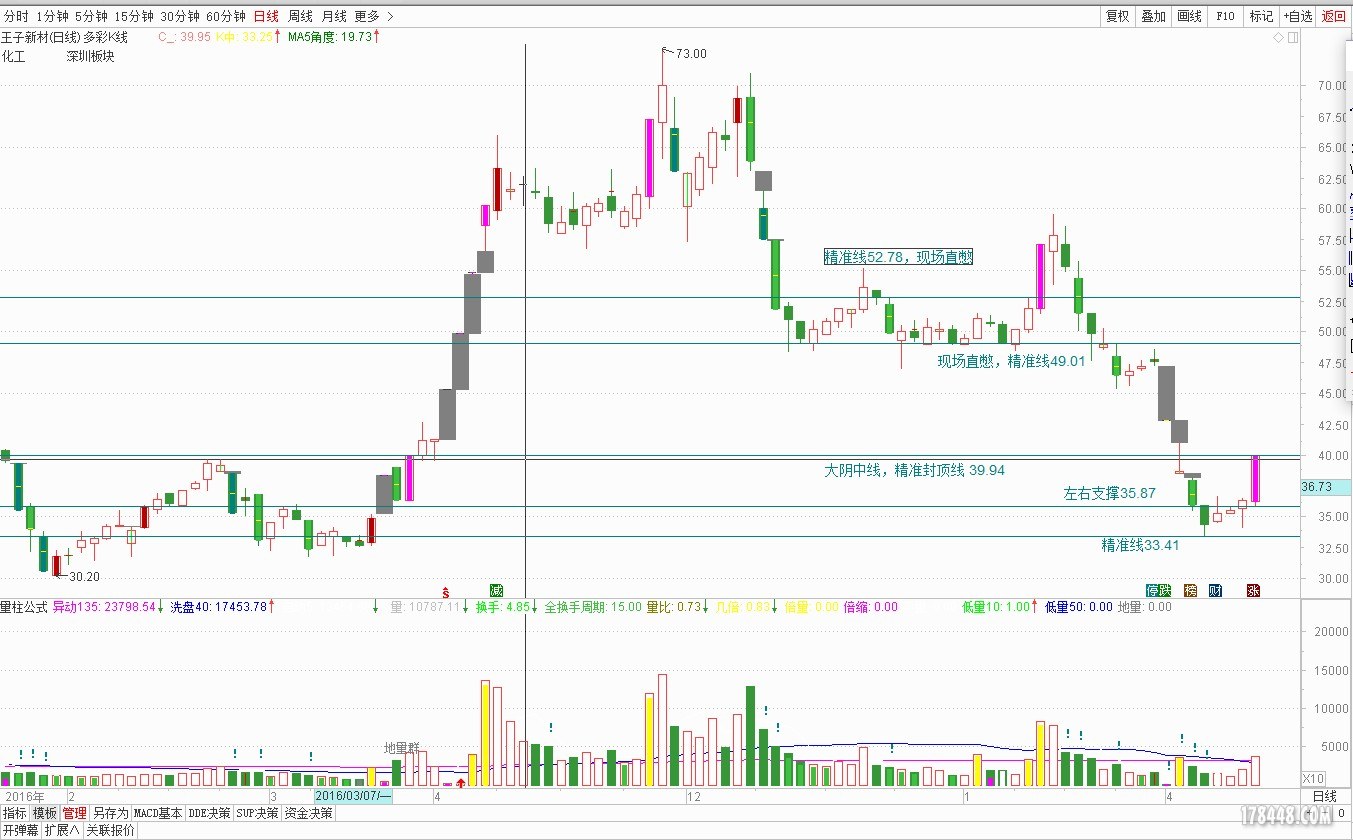 王子新材 - 凹底淘金涨停后，一波假跌，长腿精准踩线33.41后，一组卧底矮将军，回马枪.jpg